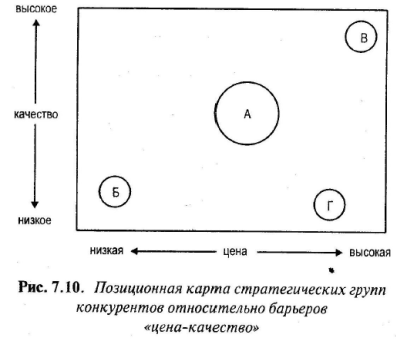 Стратегическая сегментация конкурентов - student2.ru