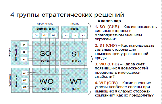 Стратегический анализ. Матрица SWOT - student2.ru