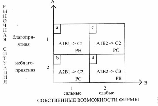 Стратегическое моделирование - student2.ru