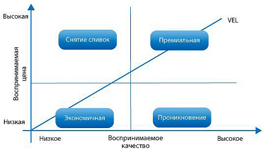 Стратегии маркетинга на инструментальном уровне - student2.ru