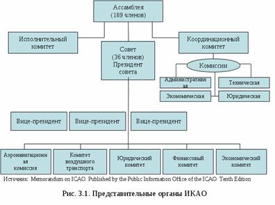 структура и органы икао и иата - student2.ru