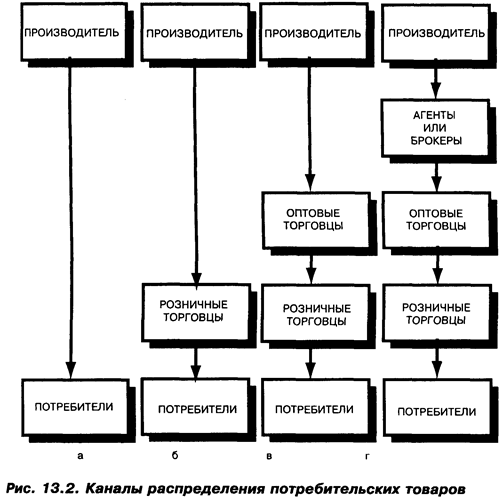 Структура и типы каналов распределения - student2.ru