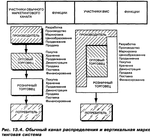 Структура и типы каналов распределения - student2.ru