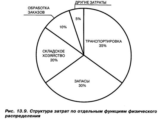 Структура и типы каналов распределения - student2.ru