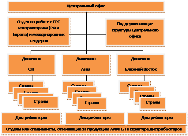 Структура отдела продаж и обязанности его сотрудников - student2.ru