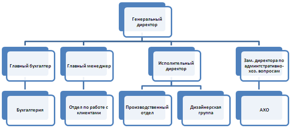 Структура рекламного агентства. - student2.ru