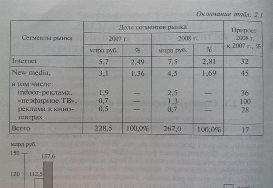 Структура современного рекламного рынка - student2.ru