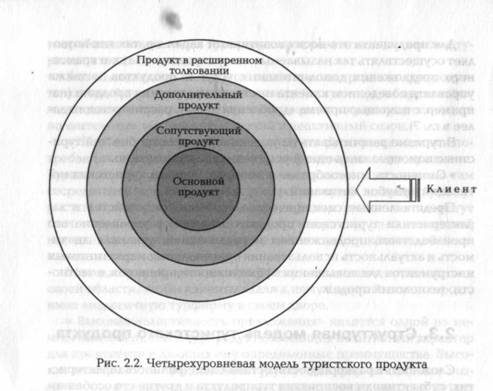 Структурная модель туристского продукта - student2.ru