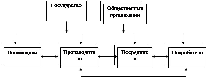 Субъектная структура рыночной среды - student2.ru