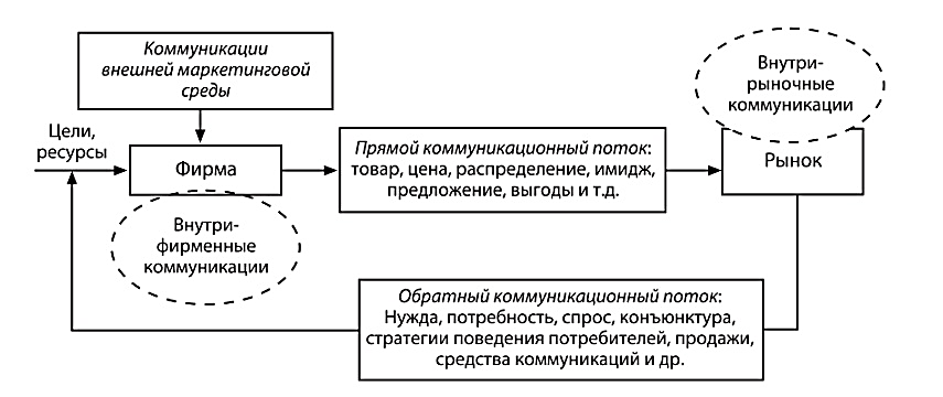 Сущность и понятие маркетинговых коммуникаций - student2.ru