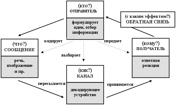 Сущность маркетинговых коммуникаций и их инструменты - student2.ru