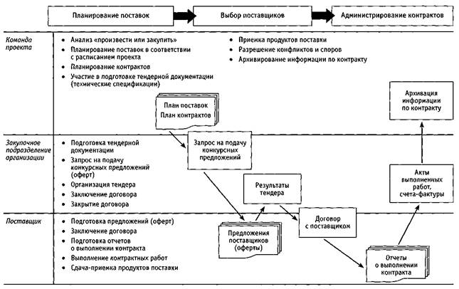 Сущность управления поставками проекта - student2.ru