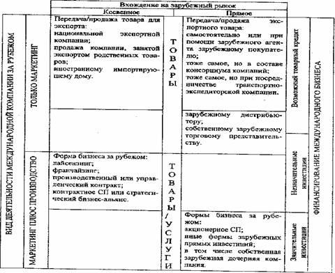 Сводка основных преимуществ и недостатков прямых зарубежных инвестиций как средства вхождения на зарубежные целевые рынки - student2.ru