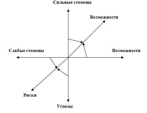 SWOT-анализ классический подход - student2.ru