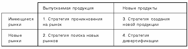 Тема 10. Стратегические решения в маркетинге - student2.ru