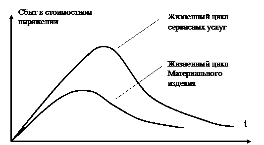 Тема 11. ЖИЗНЕННЫЙ ЦИКЛ УСЛУГ - student2.ru