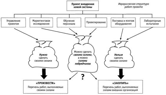 Сущность управления поставками проекта - student2.ru