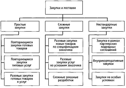 Сущность управления поставками проекта - student2.ru