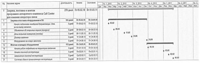 Сущность управления поставками проекта - student2.ru