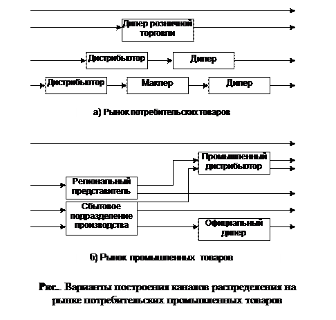 Тема 18. Сбыт в маркетинге. Распределение и товародвижение - student2.ru