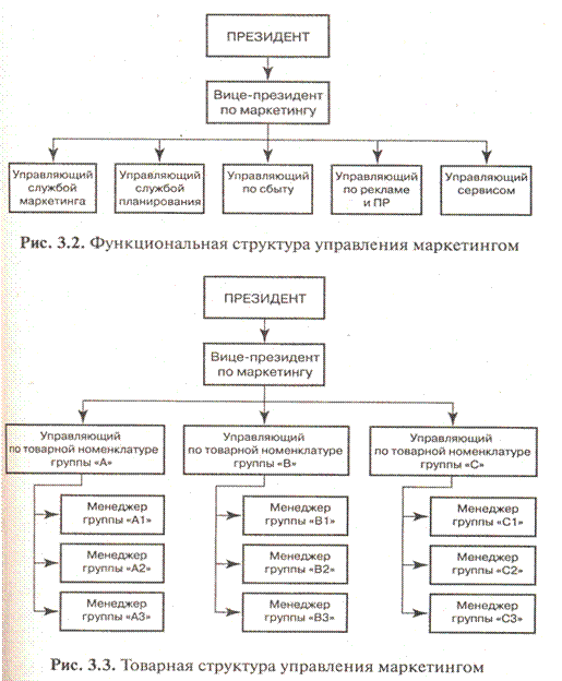 Тема 25. Организация маркетинга на предприятии - student2.ru