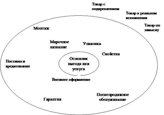 Тема 3. СПЕЦИФИКА УСЛУГ КАК ТОВАРА - student2.ru