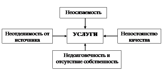 Тема 3. СПЕЦИФИКА УСЛУГ КАК ТОВАРА - student2.ru