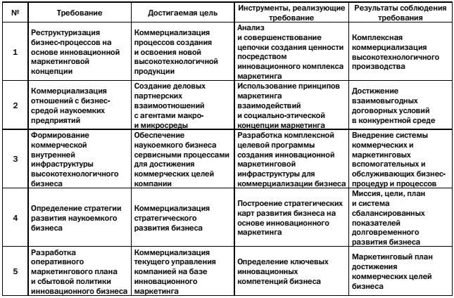 Тема 4. Жизненный цикл инновации. - student2.ru