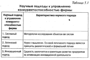 Тема 5. Процесс управления конкурентоспособностью фирмы - student2.ru