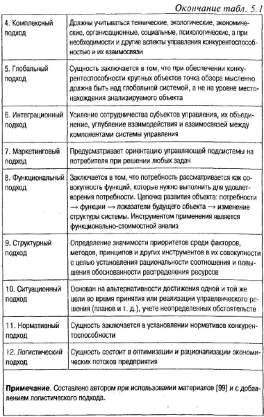 Тема 5. Процесс управления конкурентоспособностью фирмы - student2.ru