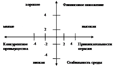 Теоретическая часть: Понятие SPACE-анализа - student2.ru