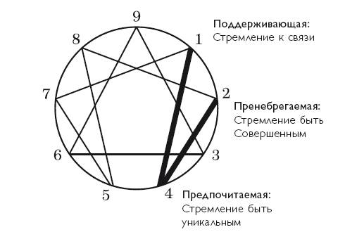 Тип четыре: стремящийся быть уникальным - student2.ru