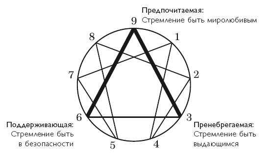 Тип девять: стремящийся быть миролюбивым - student2.ru