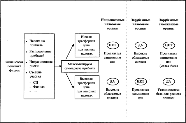 Трансфертные цены для зарубежных торговых филиалов - student2.ru