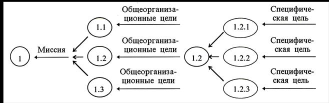 Управленческие полномочия - student2.ru