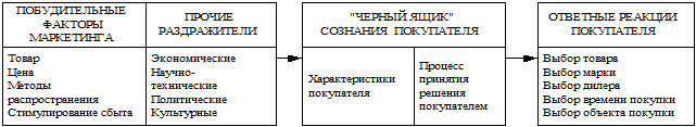 Управленческие решения по маркетингу. - student2.ru