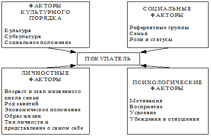 Управленческие решения по маркетингу. - student2.ru