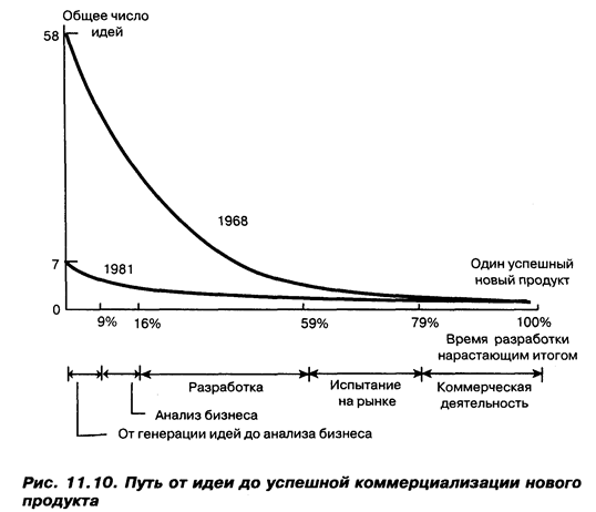 Управление разработкой новых продуктов - student2.ru