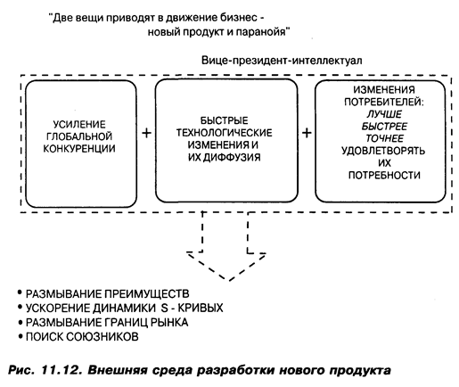 Управление разработкой новых продуктов - student2.ru