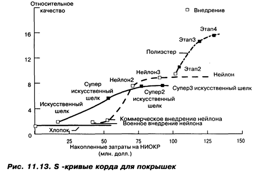 Управление разработкой новых продуктов - student2.ru