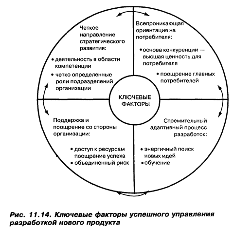 Управление разработкой новых продуктов - student2.ru