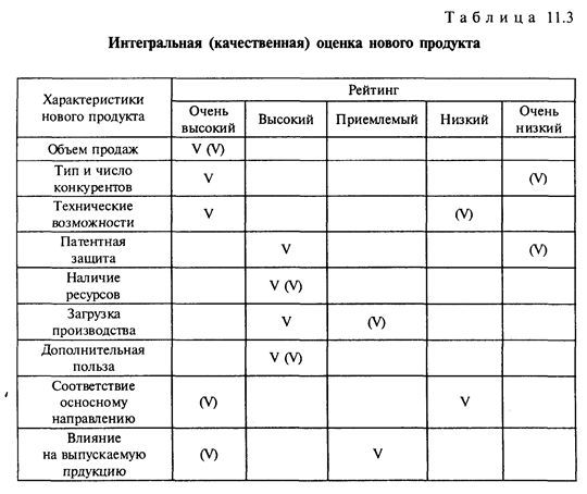 Управление разработкой новых продуктов - student2.ru