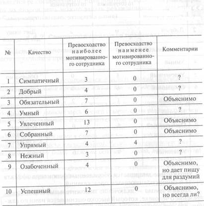 Упражнение «Самый немотивированный сотрудник в моей жизни» - student2.ru