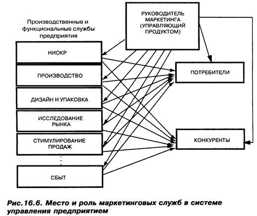 В системе управления маркетингом - student2.ru