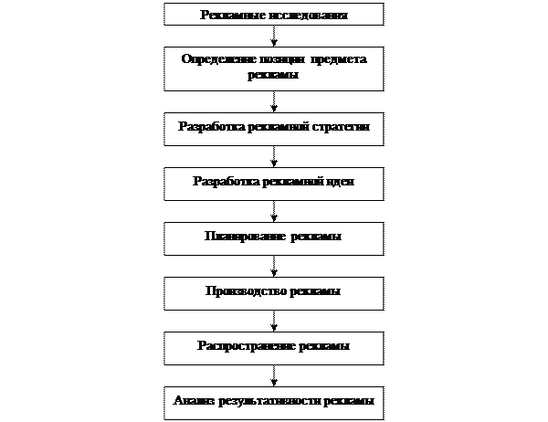 Виды (классификация) рекламы - student2.ru