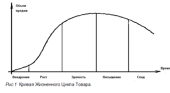 Виды кривых жизненного цикла товара - student2.ru