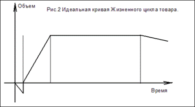 Виды кривых жизненного цикла товара - student2.ru