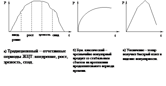 Виды кривых жизненного цикла товара. Методы продления жизненного цикла товара - student2.ru