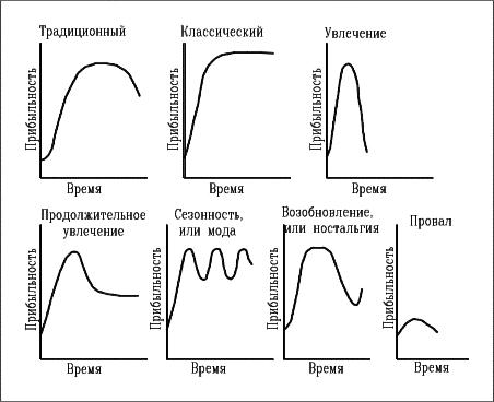 Виды жизненного цикла товаров - student2.ru