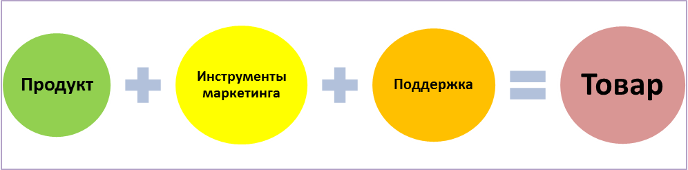 Вопрос 1. Маркетинговое понимание товара - student2.ru